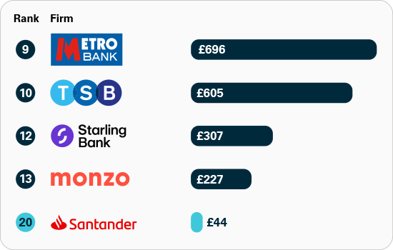 APP fraud received per million pounds of transactions for larger firms: Metro Bank £696; TSB £605; Starling Bank £307; Monzo £227; Santander £44