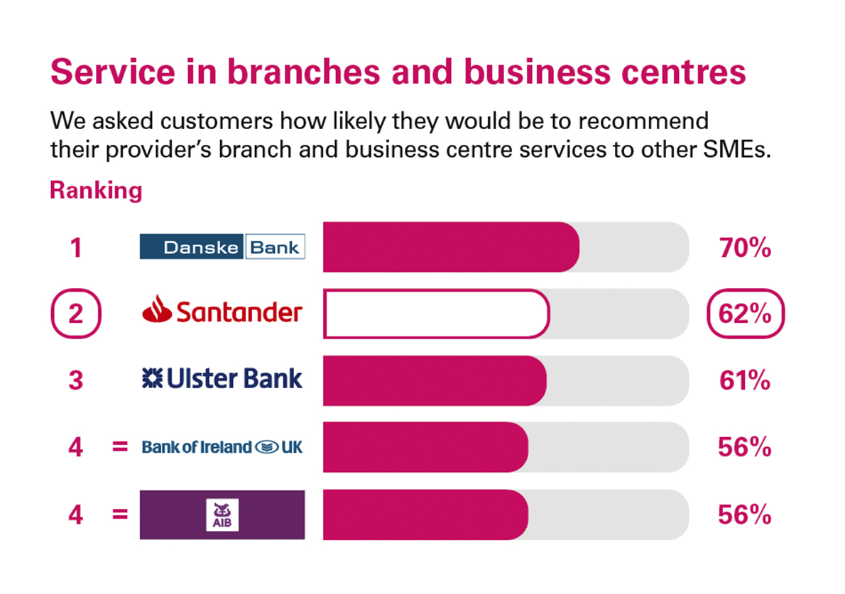 Service Quality Results Business Help Support Santander Uk