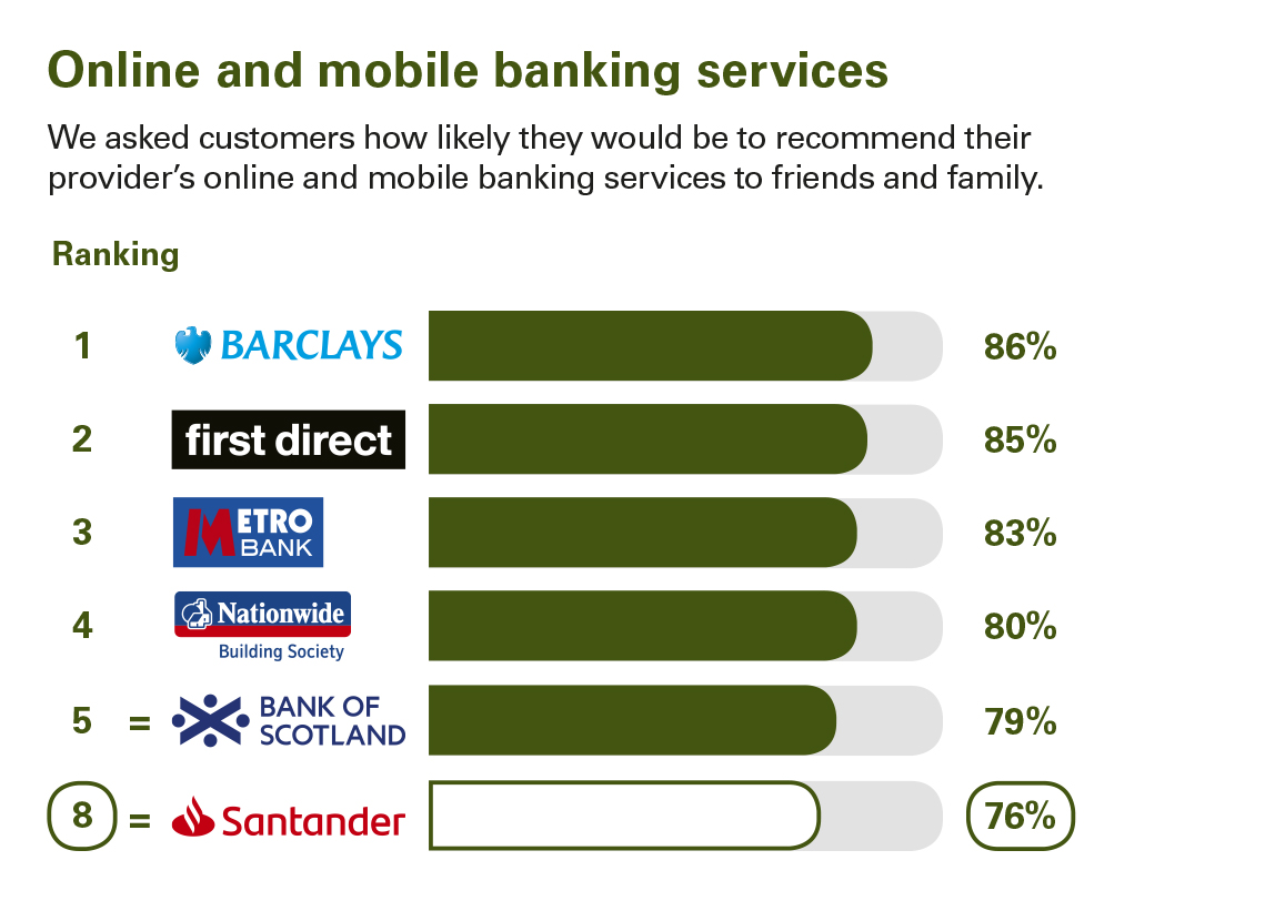service quality results santander uk quality survey