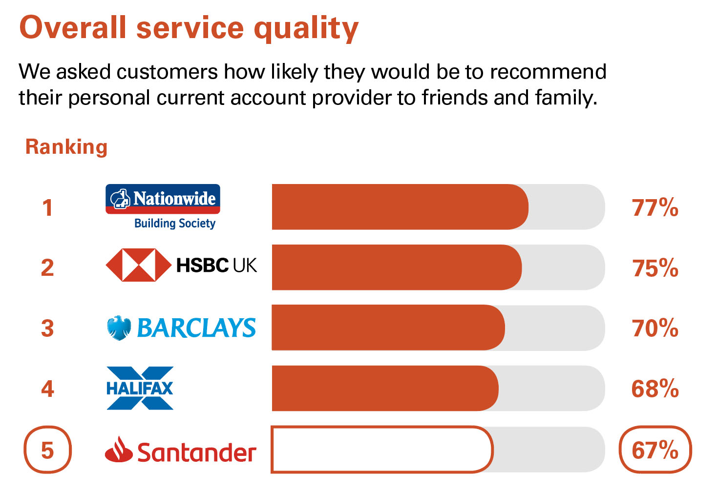 Service Quality Results Santander Uk