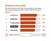 Overall service quality scores from customers in Great Britain who were asked how likely they'd be to recommend their personal current account provider to friends & family. Rankings: 1. Monzo, 82%; 2 Starling Bank, 77%; 3 Nationwide, 75%; 4. first direct, 74%; 5 Chase, 72%; 12 = Santander, 57%