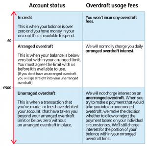 Overdraft usage fees
