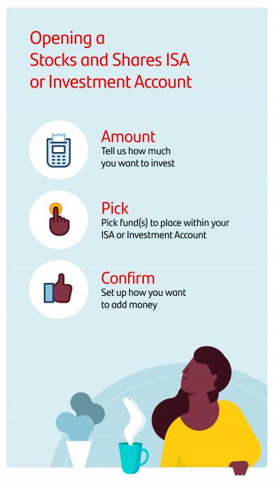 Image showing the customer steps for opening a Stocks and Shares ISA or Investment Account.