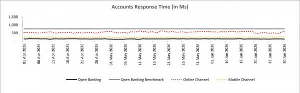 showing daily response times from 1 April to 30 June 2026. Open Banking remains lowest at roughly 100–180 milliseconds, Mobile channel stays around 200–250 milliseconds, and Online channel ranges mostly between 450 and 650 milliseconds. All three channels remain below the 750-millisecond Open Banking benchmark throughout the period.
