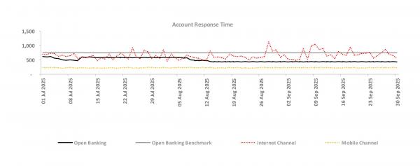 Account Response Time