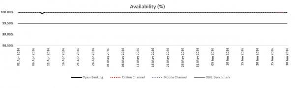 Line chart showing availability from 1 April to 30 June 2026. Open Banking, Online channel, and Mobile channel remain at approximately 100% throughout the period, with only a very slight dip in Open Banking in early April. All three services stay above the 99.5% OBIE benchmark. 