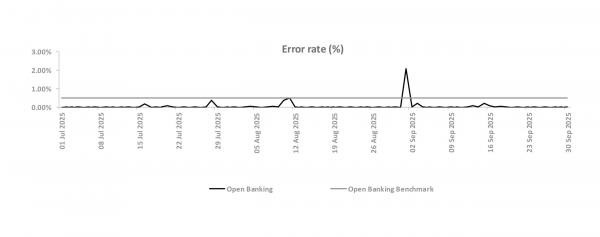 Error rate