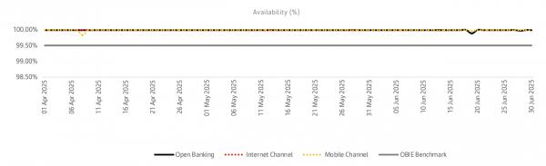 Availability August 2025 graph 