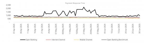 Payment Response Time August 25 graph