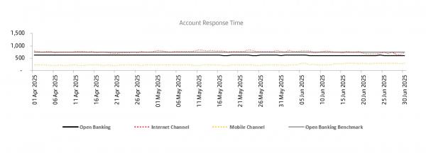 Account Response Time August 25 graph