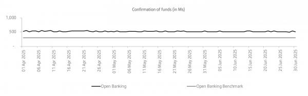 Confirmation of funds August 2025 graph
