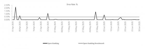 Error rate August 2025 graph