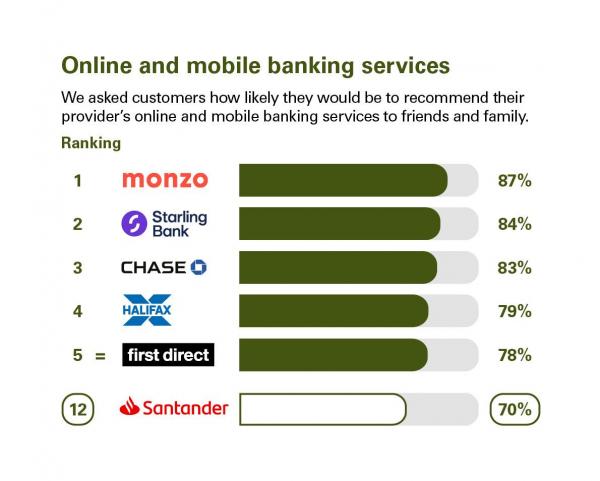 Scores from customers in Great Britain who were asked how likely they'd be to recommend their provider's online and mobile banking services to friends & family. Rankings: 1 Monzo, 87%; 2 Starling Bank, 84%; 3 Chase, 83%; 4 Halifax, 79%, 5 = first direct, 78%; 12 Santander, 70%