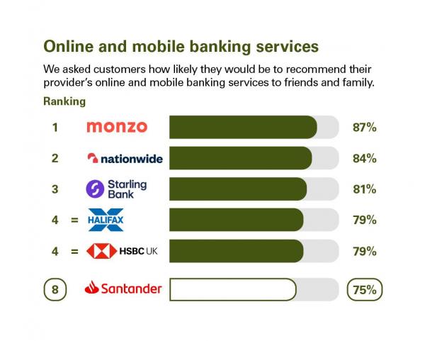 Scores from customers in Northern Ireland who were asked how likely they'd be to recommend their provider's online and mobile banking services to their friends & family. Rankings: 1 Monzo, 87%; 2 Nationwide 84%; 3. Starling Bank, 81%; 4 = Halifax, 79%; 4 = HSBC UK, 79%; 8 Santander, 75%