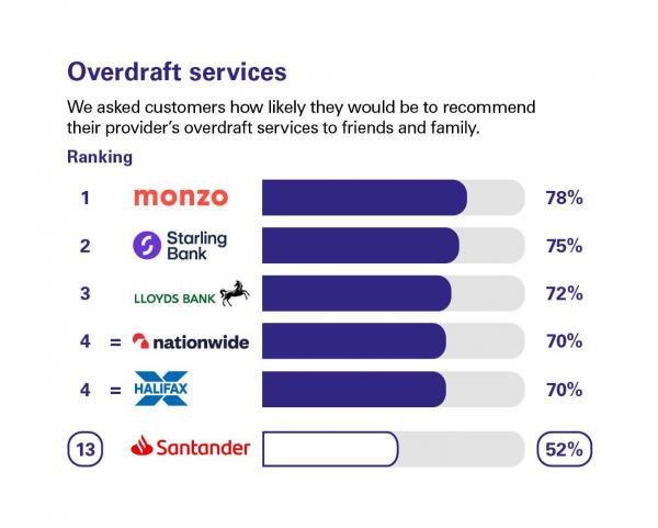 Scores from customers in Great Britain who were asked how likely they'd be to recommend their provider's overdraft services to friends and family. Rankings: 1 Monzo, 78%; Starling Bank, 75%; 3 Lloyds Bank, 72%; 4 = Nationwide, 70%; 4 = Halifax, 70%; 13 Santander, 52%