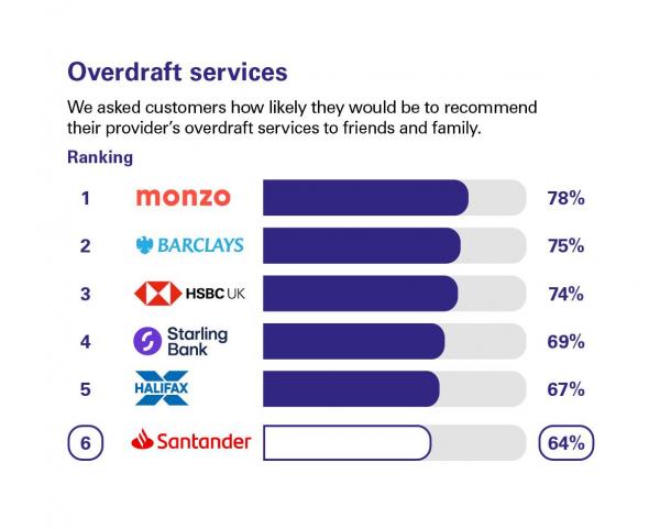 Scores from customers in Northern Ireland who were asked how likely they'd be to recommend their provider's overdraft services to friends and family. Rankings: 1 Monzo, 78%; 2 Barclays, 75%; 3 HSBC, 74%; 4 Starling Bank, 69%; 5 Halifax, 67%; 6 Santander, 64%