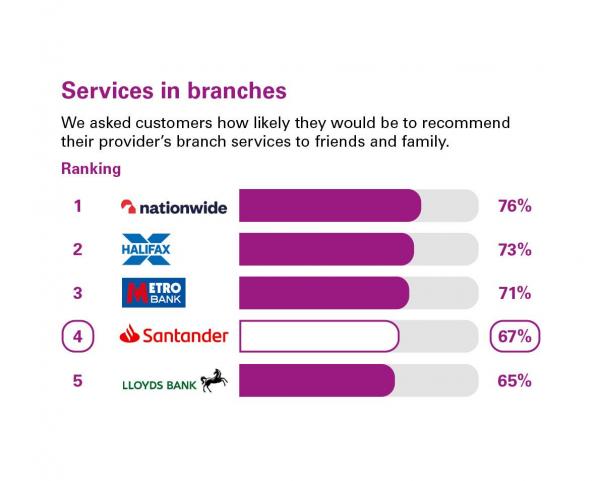 Scores from customers in Great Britain who were asked how likely they'd be to recommend their provider's branch services to friends and family. Rankings: 1 Nationwide, 76%; 2 Halifax, 73%; 3 Metro Bank, 71%; 4 Santander, 67%; 5 Lloyds Bank, 65%