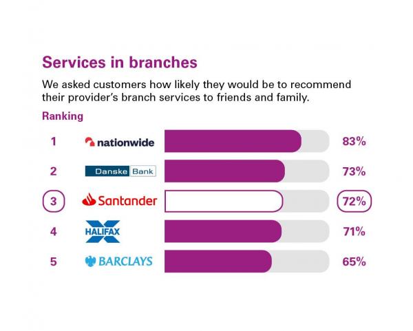Scores from customers in Northern Ireland who were asked how likely they'd be to recommend their provider's branch services to friends and family. Rankings: 1 Nationwide, 83%; 2 Danske Bank, 73%; 3 Santander, 72%; 4 Halifax, 71%; 5 Barclays, 65%