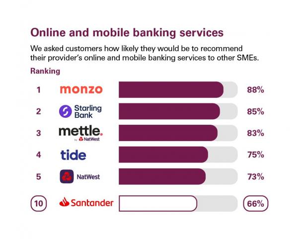 Scores from customers in Great Britain who were asked how likely they'd be to recommend their provider's online and mobile banking services to other SMEs. Rankings: 1 Monzo, 88%; 2 Starling Bank, 85%; 3 mettle, 83%; 4 Tide, 75%; 5 NatWest, 73%; 10 Santander, 66%.