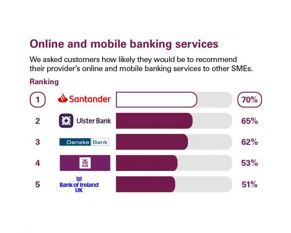 Scores from customers in Northern Ireland who were asked how likely they'd be to recommend their provider's online and mobile banking services to other SMEs. Rankings: 1 Santander, 70%; 2 Ulster Bank, 65%; 3 Danske Bank, 62%; 4 AIB, 53%; 4 Bank of Ireland UK, 51%