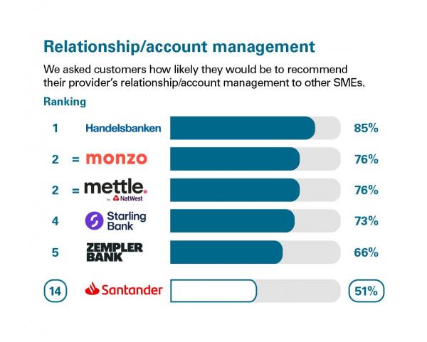 Scores from customers in Great Britain who were asked how likely they'd be to recommend their provider's relationship/account management scores to other SMEs. Rankings: 1 Handelsbanken, 85%; 2 = Monzo, 76%; 2 = mettle, 76%; 4 Starling Bank, 73%; 5 Zemplar Bank, 66%; 14 Santander, 51%