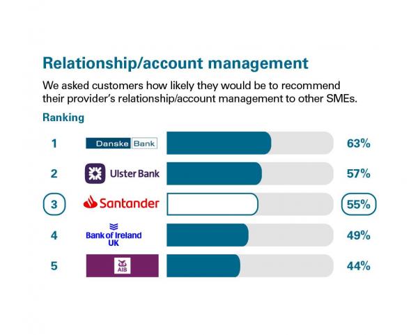 Scores from customers in Northern Ireland who were asked how likely they'd be to recommend their provider's relationship/account management to other SMEs. Rankings: 1 Danske Bank, 63%; 2 Ulster Bank, 57%; 3 Santander, 55%; 4 Bank of Ireland UK, 49%; 5 AIB, 44%