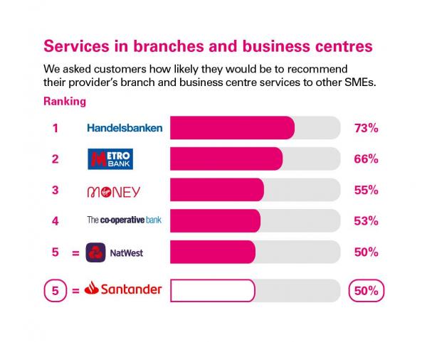 Scores from customers in Great Britain who were asked how likely they'd be to recommend their provider's branch and business centre services to other SMEs. Rankings: 1 Handelsbanken, 73%; 2 Metro Bank, 66%; 3 Virgin Money, 55%; 4 The Co-operative Bank, 53%; 5 = NatWest, 50%; 5 = Santander, 50%