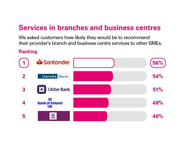 Scores from customers in Northern Ireland who were asked how likely they'd be to recommend their provider's business centre services to other SMEs. Rankings: 1 Santander, 56%; 2 Danske Bank, 54%; 3 Ulster Bank, 51%; 4 Bank of Ireland UK, 48%; 5 AIB, 46%