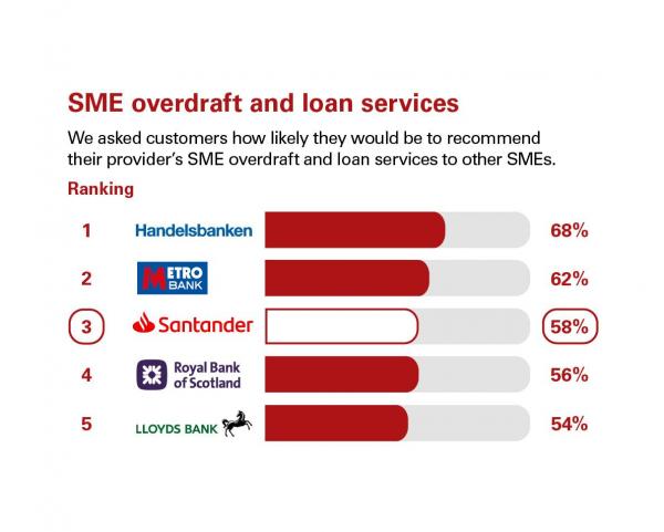 Scores from customers in Great Britain who were asked how likely they'd be to recommend their provider's SME overdraft and loan services to other SMEs. Rankings: 1 Handelsbanken, 68%; 2 Metro Bank, 62%; 3 Santander, 58%; 4 Royal Bank of Scotland, 56%; 5 Lloyds Bank, 54%