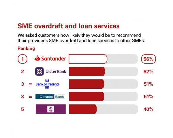 Scores from customers in Northern Ireland who were asked how likely they'd be to recommend their provider's SME overdraft and loan services to other SMEs. Rankings: 1 Santander, 56%; 2 Ulster Bank, 52%; 3 = Bank of Ireland, 51%; 3 = Danske Bank, 51%; 5 AIB, 40%