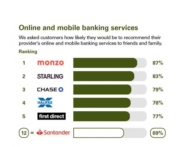 Scores from customers in Great Britain who were asked how likely they'd be to recommend their provider's online and mobile banking services to friends & family. Rankings: 1 Monzo, 87%; 2 Starling Bank, 83%; 3 Chase, 79%; 4 Halifax, 78%, 5 first direct, 77%; 12 = Santander, 69%