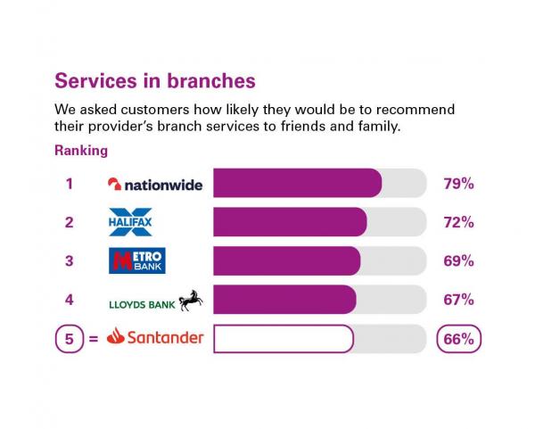Scores from customers in Great Britain who were asked how likely they'd be to recommend their provider's branch services to friends and family. Rankings: 1 Nationwide, 79%; 2 Halifax, 72%; 3 Metro Bank, 69%; 4 Lloyds Bank, 67% 5 = Santander, 66%;