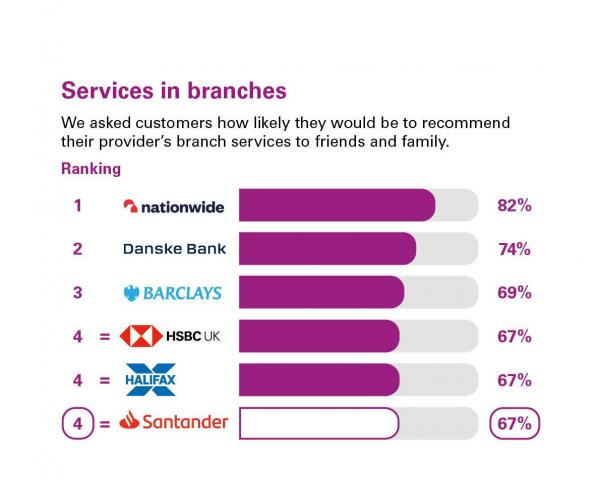 Scores from customers in Northern Ireland who were asked how likely they'd be to recommend their provider's branch services to friends and family. Rankings: 1 Nationwide, 82%; 2 Danske Bank, 74%; 3 Barclays, 69% 4 = HSBC UK, 67%; 4 = Halifax, 67%; 4 = Santander, 67%