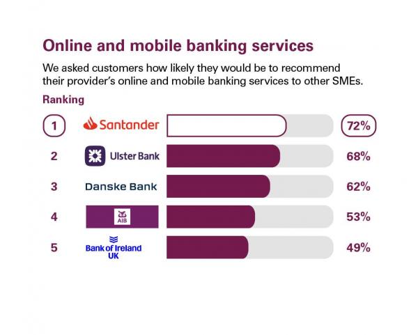 Rankings for online and mobile banking services in Northern Ireland. Rankings: 1 Santander, 72%; 2 Ulster Bank, 68%; 3 Danske Bank, 62%; 4 AIB, 53%; 5 Bank of Ireland UK, 49%