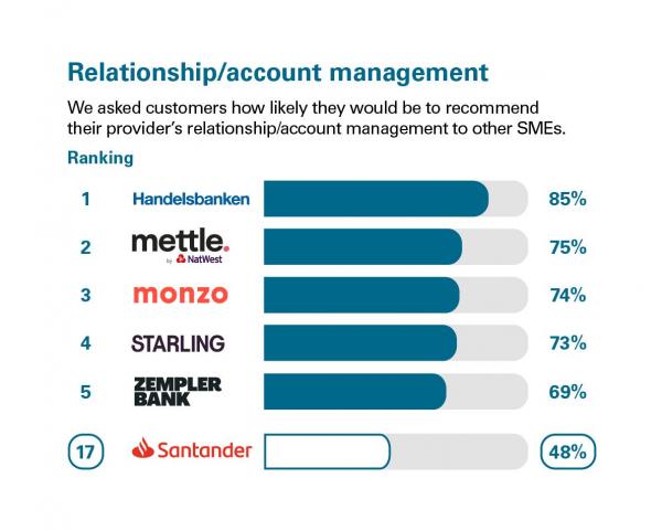 Rankings from customers who'd recommend their provider's relationship/account management in Great Britain. Rankings: 1 Handelsbanken, 85%; 2 mettle, 75%; 3 Monzo, 74%; 4 Starling Bank, 73%; 5 Zemplar Bank, 69%; 17 Santander, 48%