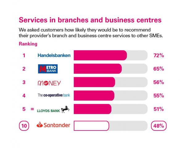 Rankings for branch services in Great Britain. Rankings: 1 Handelsbanken, 72%; 2 Metro Bank, 65%; 3 Virgin Money, 56%; 4 The Co-operative Bank, 55%; 5 = Lloyds Bank, 51%; 10 Santander, 48%