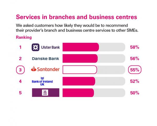 Scores from customers in Northern Ireland who were asked how likely they'd be to recommend their provider's business centre services. Rankings: 1 Ulster Bank, 58% 2 Danske Bank, 56%; 3 Santander, 55%; 4 Bank of Ireland UK, 52%; 5 AIB, 50%