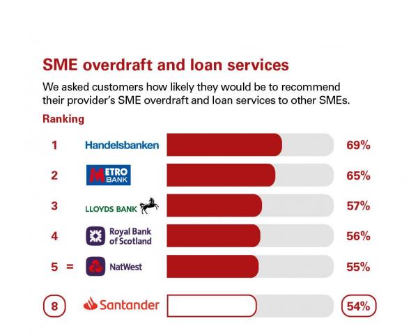 Rankings for overdraft and loan services in Great Britain. Rankings: 1 Handelsbanken, 69%; 2 Metro Bank, 65%; 3 Lloyds Bank, 57%; 4 Royal Bank of Scotland, 56%; 5 = NatWest, 55%; 8 Santander, 54%