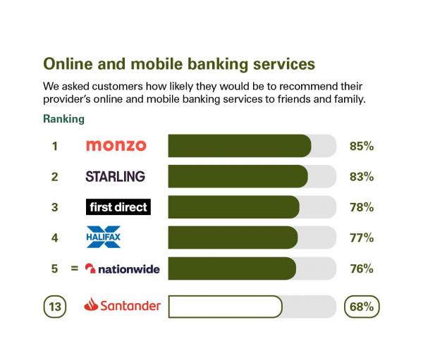 Scores from customers in Great Britain who were asked how likely they'd be to recommend their provider's online and mobile banking services to friends & family. Rankings: 1 Monzo, 85%; 2 Starling Bank, 83%; 3 first direct, 78%; 4 Halifax, 77%, 5 = Nationwide, 76%; 13 Santander, 68%