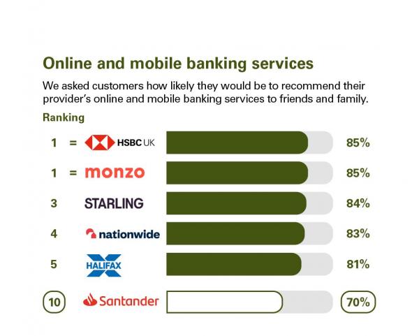 Scores from customers in Northern Ireland who were asked how likely they'd be to recommend their provider's online and mobile banking services to friends & family. Rankings: 1 = HSBC UK 85%; 1 = Monzo, 85%; 3 Starling Bank, 84%; 4 Nationwide, 83%; 5 Halifax, 81%; 10 Santander, 70%