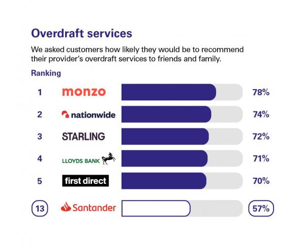 Scores from customers in Great Britain who were asked how likely they'd be to recommend their provider's overdraft services to friends and family. Rankings: 1 Monzo, 78%; 2 Nationwide, 74%; 3 Starling Bank, 72%; 4 Lloyds Bank, 71%; 5 first direct, 70%; 13 Santander, 57%