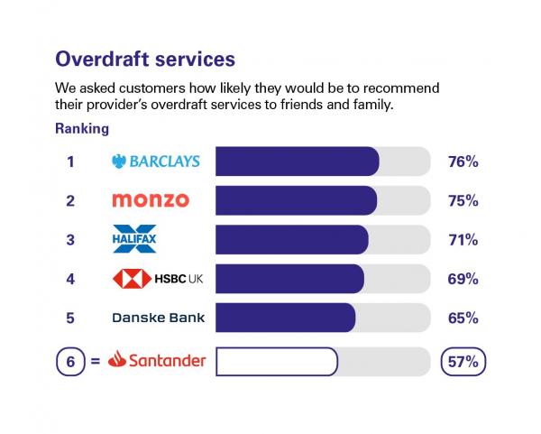 Scores from customers in Northern Ireland who were asked how likely they'd be to recommend their provider's overdraft services to friends and family. Rankings: 1 Barclays, 76%; 2 Monzo, 75%; 3 Halifax, 71%; 4 HSBC UK, 69%; 5 Danske Bank, 65%; 6 = Santander, 57%