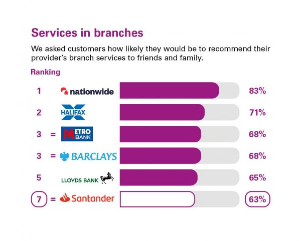 Scores from customers in Great Britain who were asked how likely they'd be to recommend their provider's branch services to friends and family. Rankings: 1 Nationwide, 83%; 2 Halifax, 71%; 3 = Metro Bank, 68%; 3 = Barclays Bank 68%; 5 Lloyds Bank, 65% 7 = Santander, 63%;