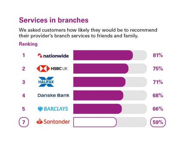 Scores from customers in Northern Ireland who were asked how likely they'd be to recommend their provider's branch services to friends and family. Rankings: 1 Nationwide, 81%; 2 HSBC UK, 75%; 3 Halifax, 71% 4 Danske Bank, 68%; 5 Barclays, 66%; 7 Santander, 59%;
