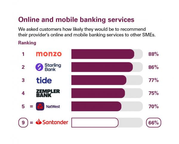 Scores from customers in Great Britain who were asked how likely they'd be to recommend their provider's online and mobile banking services to other SMEs. Rankings: 1 Monzo, 88%; 2 Starling Bank, 86%; 3 Tide, 77%; 4 Zemplar Bank, 75%; 5 NatWest, 70%; 9 Santander, 66%.