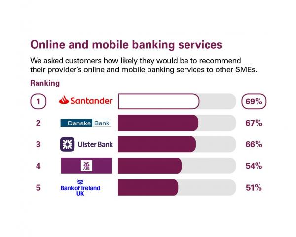 Scores from customers in Northern Ireland who were asked how likely they'd be to recommend their provider's online and mobile banking services to other SMEs. Rankings: 1 Santander, 69%; 2 Danske Bank, 67%; 3 Ulster Bank, 66%; 4 AIB, 54%; 4 Bank of Ireland UK, 51%