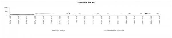 showing daily Open Banking response times from 1 April to 30 June 2026. Response times remain well below the 300-millisecond benchmark throughout, generally ranging from about 100 to 200 milliseconds, with brief spikes in early May and late June.