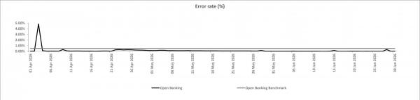 showing Open Banking error rates from 1 April to 30 June 2026. The error rate is close to 0% for most of the period, with one sharp spike to just under 5% in early April and a few minor increases later. The rate remains below the 0.5% benchmark except during the early-April spike.