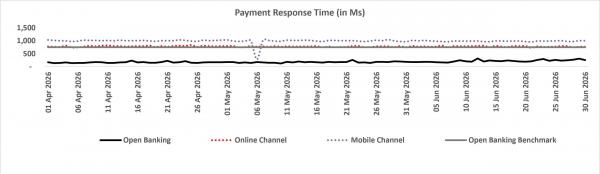 Graph shows daily response times from 1 April to 30 June 2026. Open Banking is consistently fastest at roughly 150–300 milliseconds, Online channel remains around 700–800 milliseconds, and Mobile channel is generally around 900–1,000 milliseconds, with a sharp temporary drop in early May. 