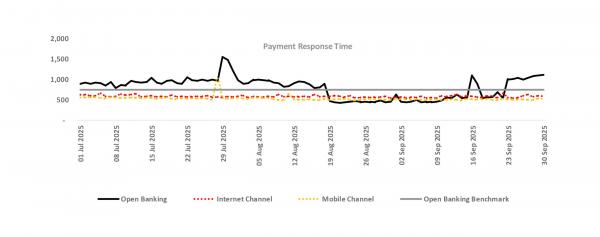 Payment Response Time